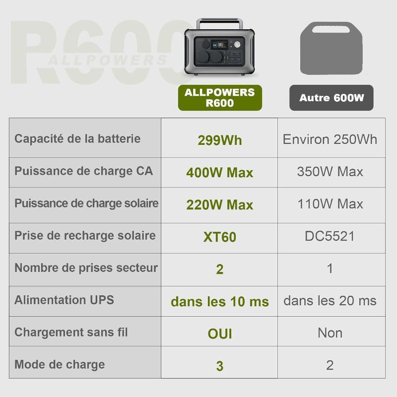 Centrale Électrique Portable Camping-Car